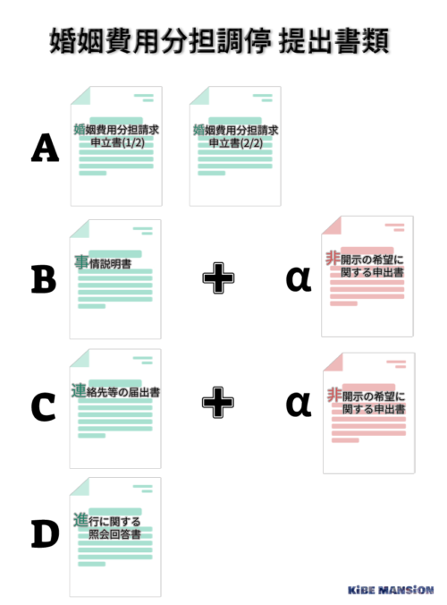 婚姻費用分担調停必要書類