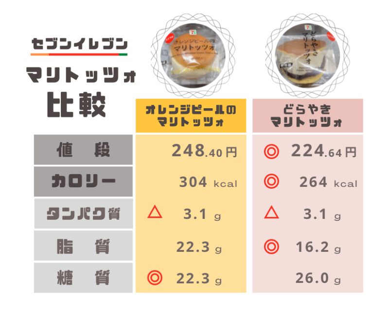 セブンイレブンマリトッツォ比較表