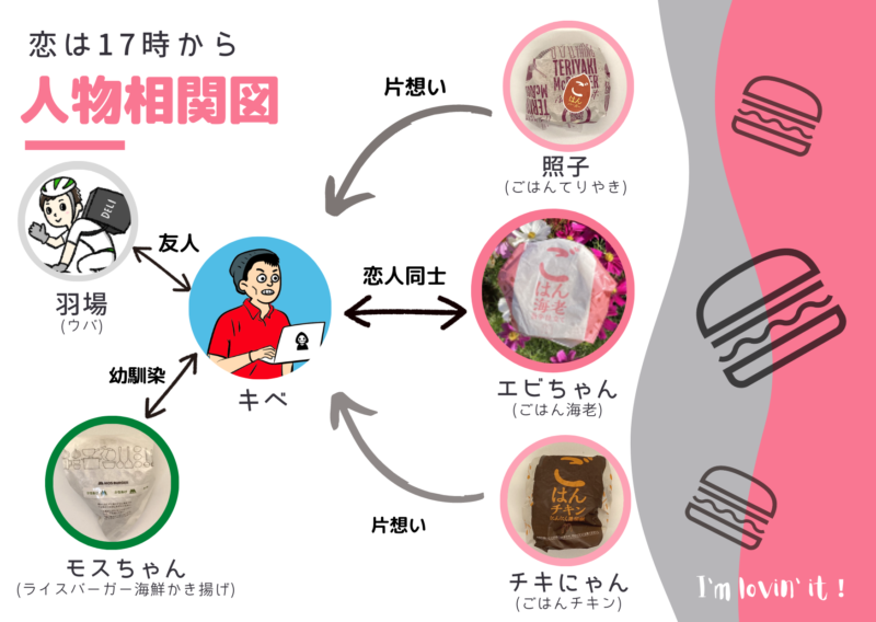 17時からの恋-相関図