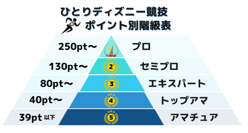 ひとりディズニー競技ポイント別階級表