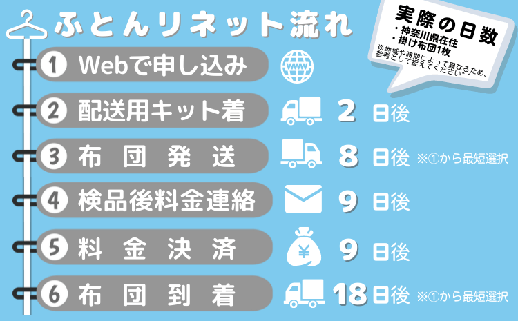 ふとんリネット利用流れ