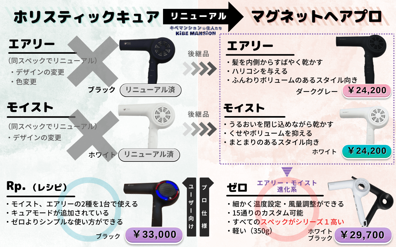 マグネットヘアプロホリスティックキュアドライヤー Rp. CCID-G04B 