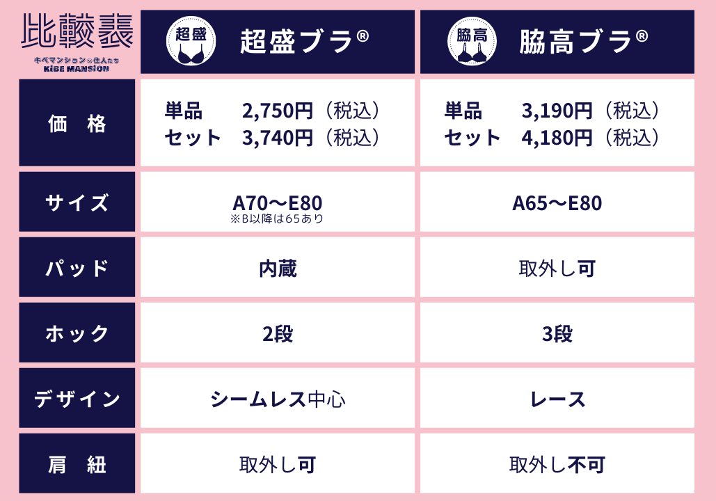 エメフィール超盛ブラと脇高ブラの比較表